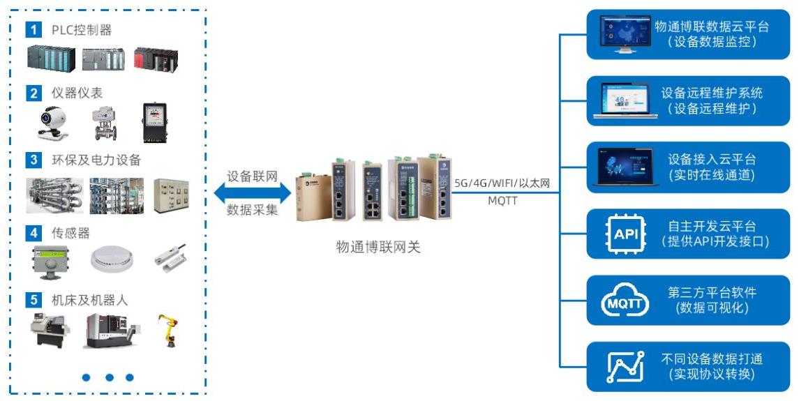 工业设备数据采集的解决方案