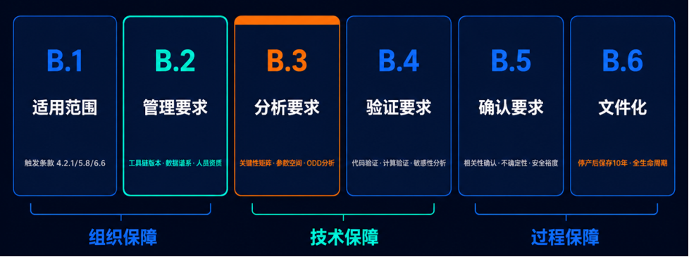 仿真测试