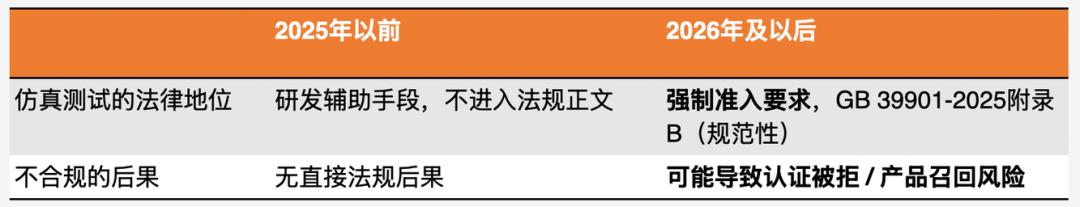 仿真测试