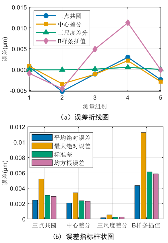 测量