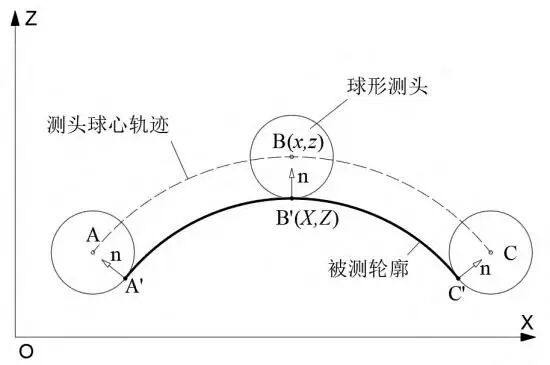 测量