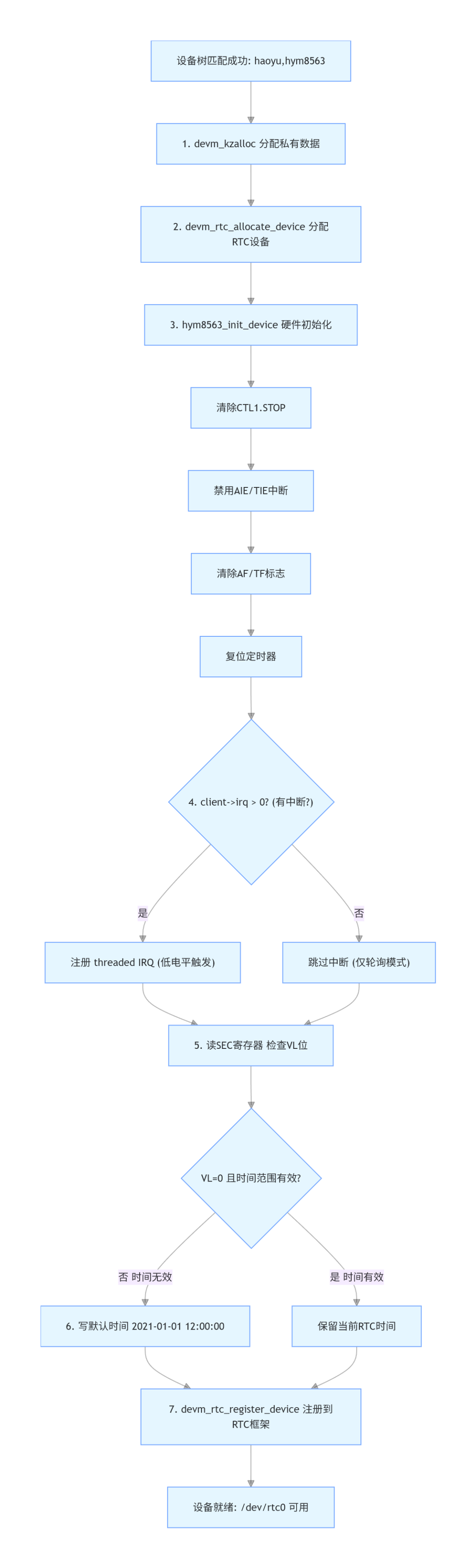 开发板
