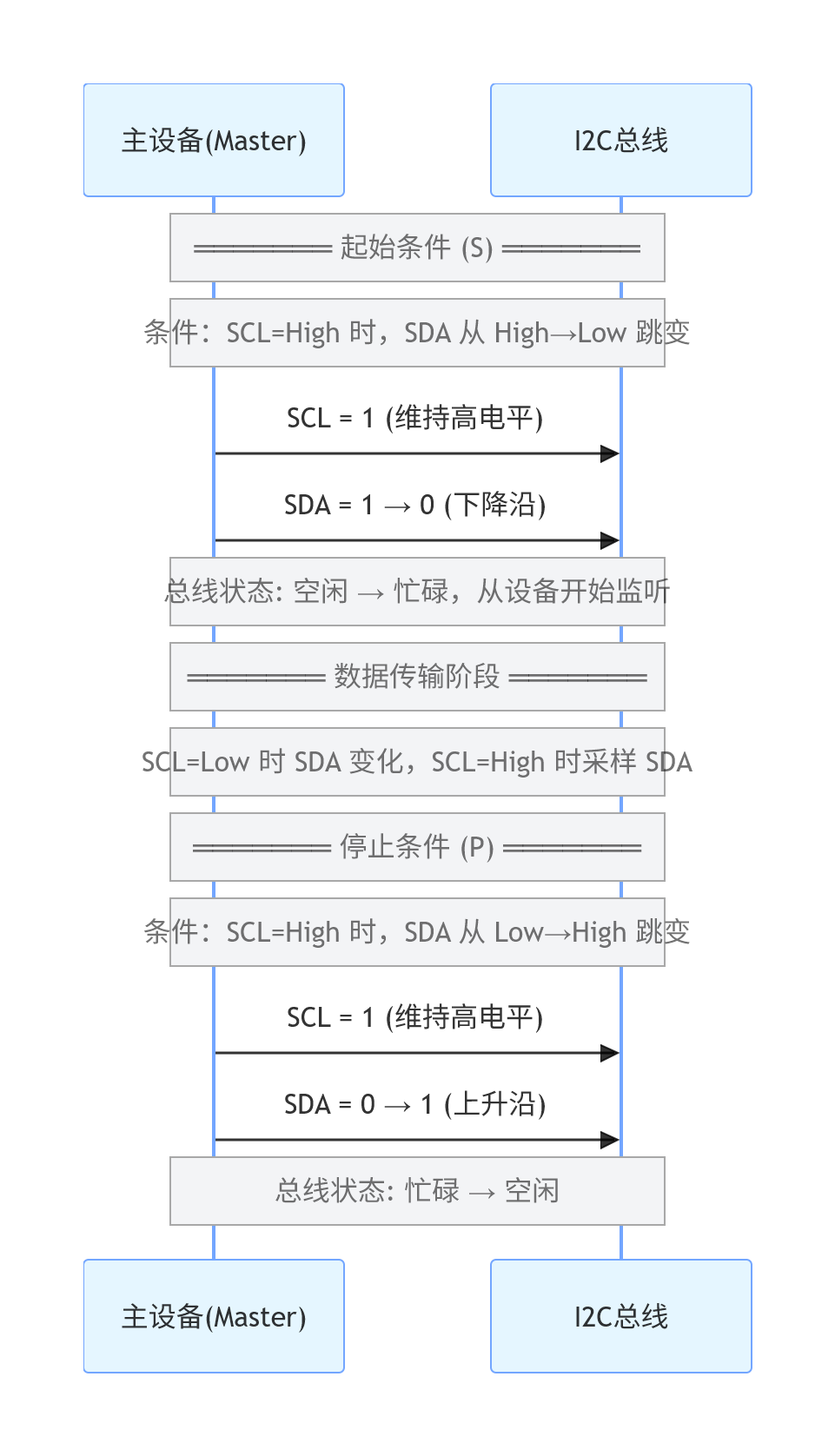 开发板