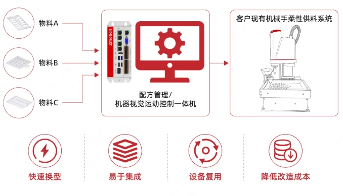 正运动通用机械手柔性供料解决方案客户应用价值.webp