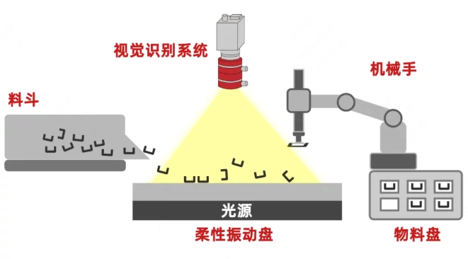 机械手柔性供料系统图.webp