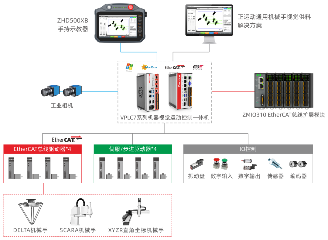 正运动通用机械手柔性供料解决方案优势1.png