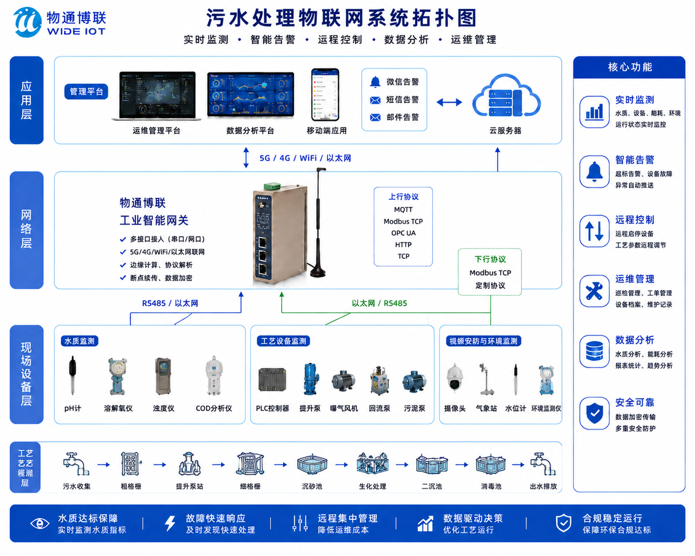 污水处理厂数据采集与组态监控系统方案