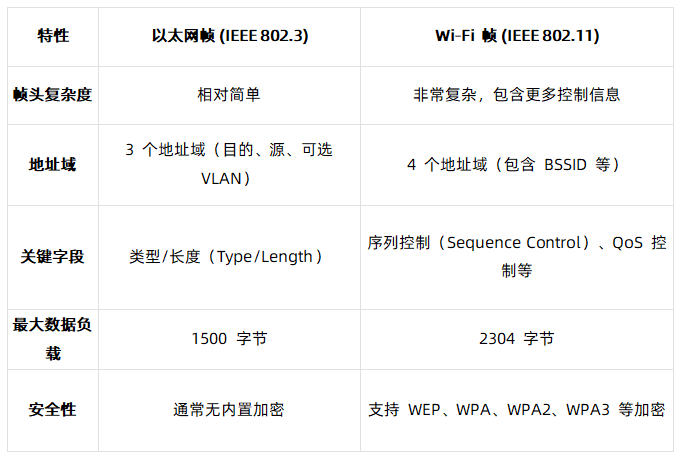 以太网转Wi-Fi 二层转发技术及原理