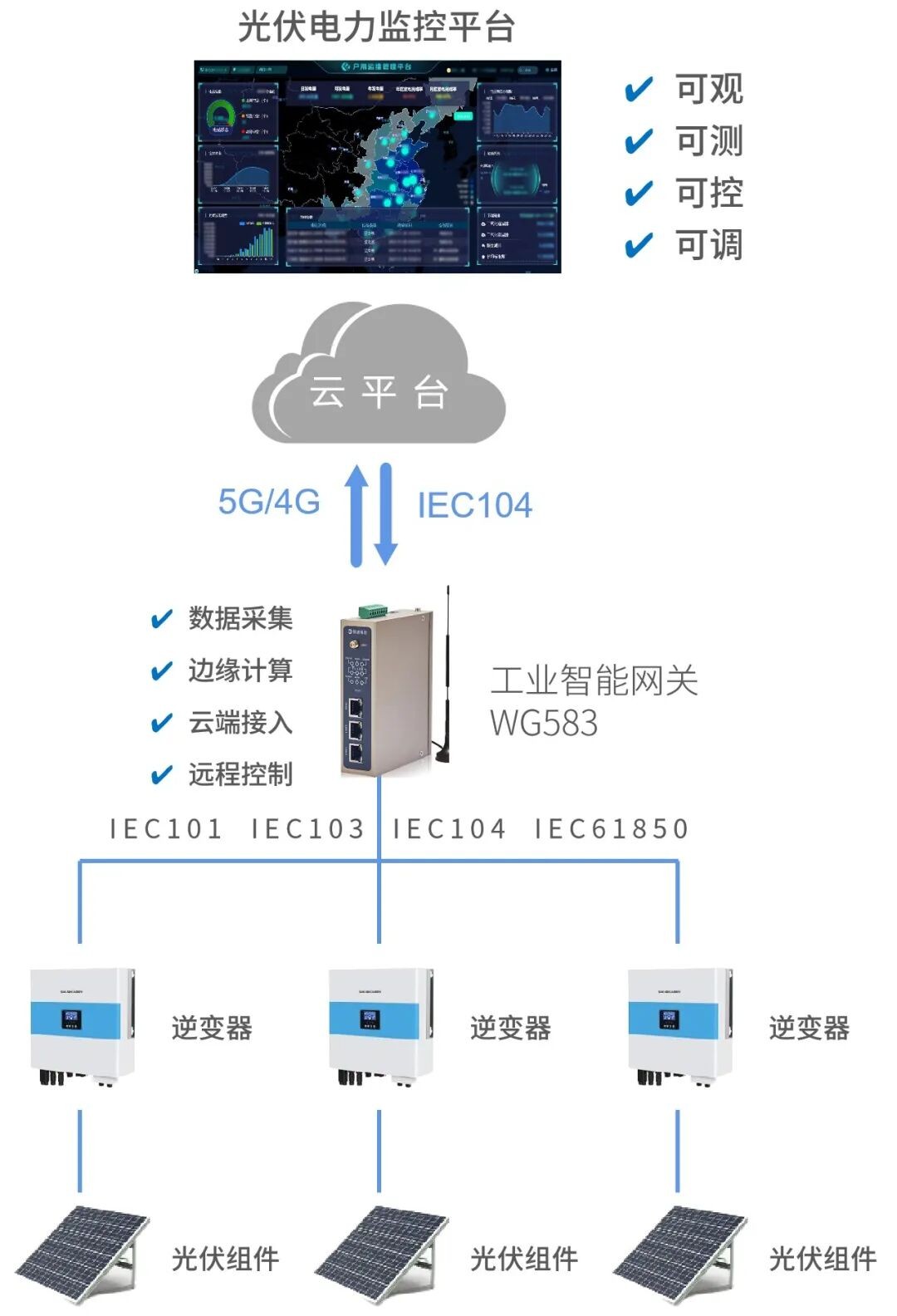 光伏逆变器能效采集监测系统方案