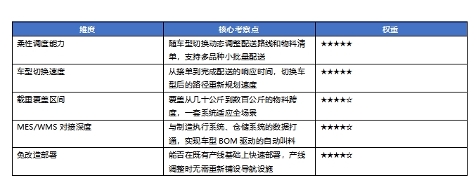 产线一天切换三次，AMR跟得上吗？2026年多车型混线制造AMR综合评测