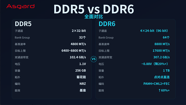 DDR5