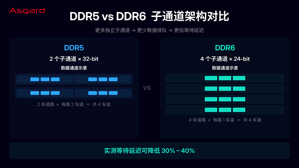 DDR5