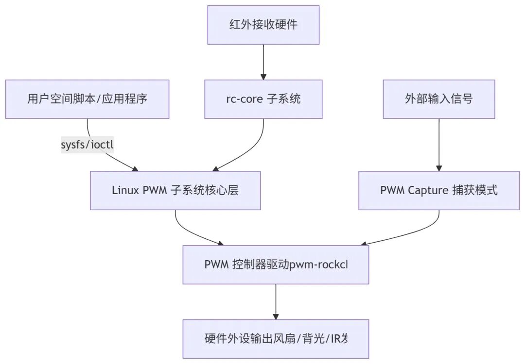 RK3576开发板PWM驱动详解