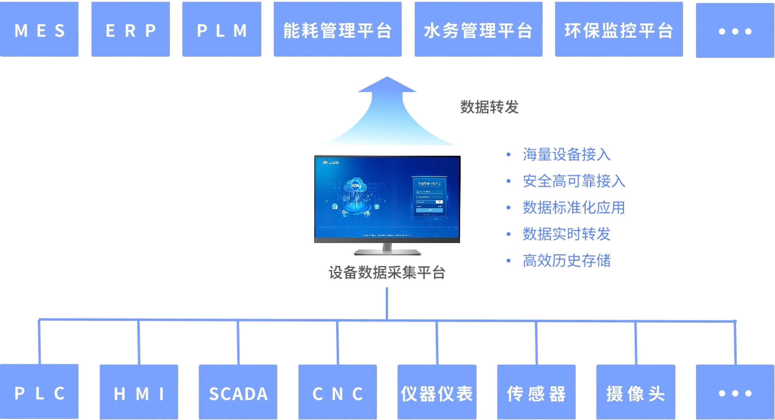 工业设备<b class='flag-5'>数据管理</b>中台是什么？有什么功能？