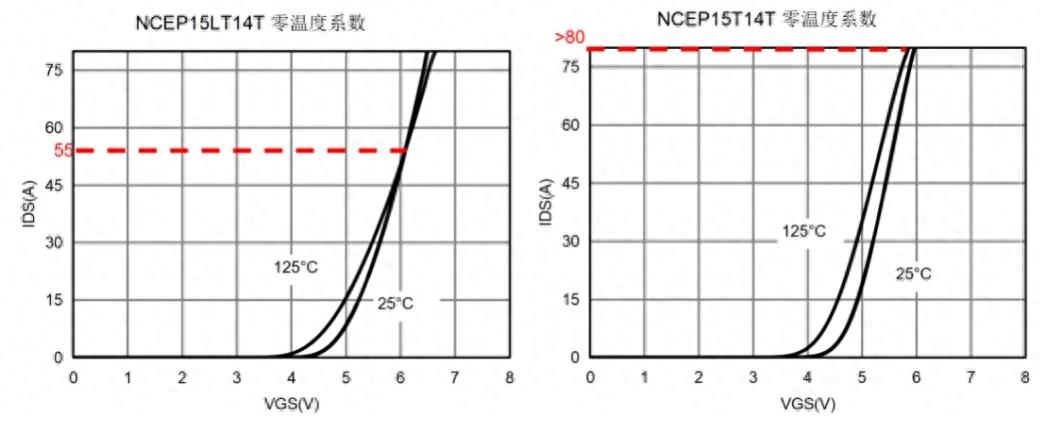 淘芯电子- 品牌新洁能 150V 宽 SOA SGT MOSFET 产品介绍
