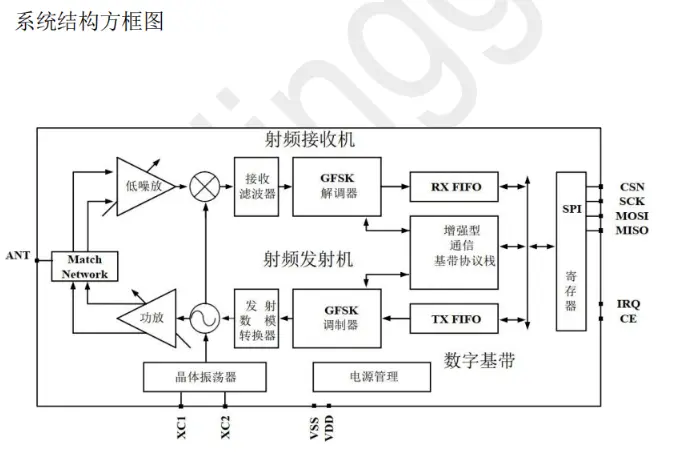 无线收发芯片
