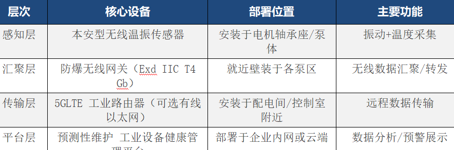 无线监测