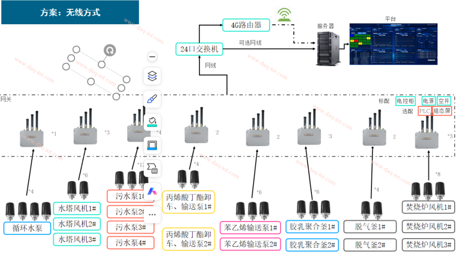 无线监测