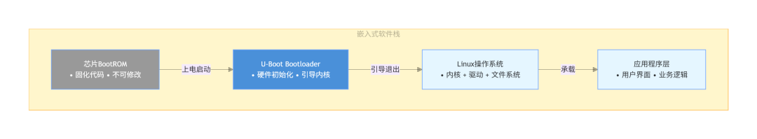 RK平台U-Boot开发系列：U-Boot是什么？