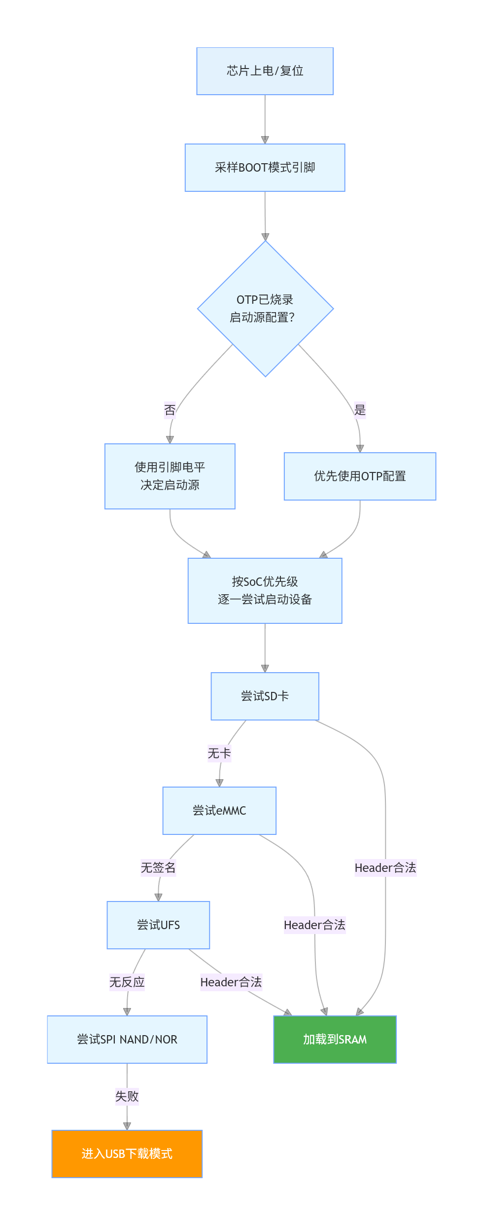 RK平台U-Boot开发系列：启动源检测原理