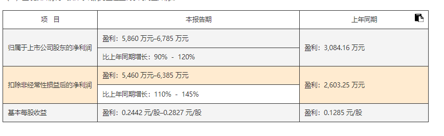 奥普光电：<b class='flag-5'>上半年</b><b class='flag-5'>净利</b>润<b class='flag-5'>预</b>增145%