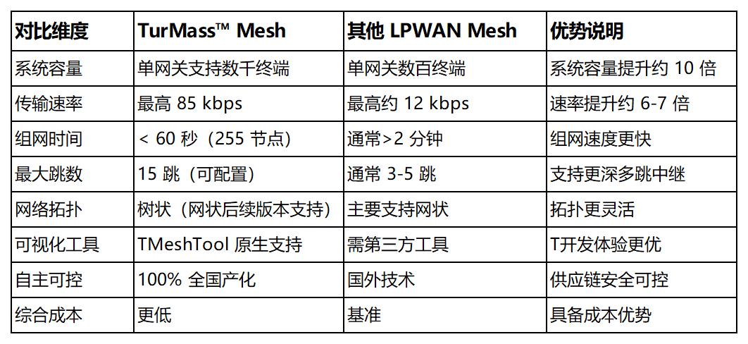TurMass Mesh无线物联网组网方案赋能铁路行业智能化升级