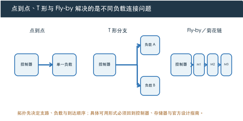 DDR颗粒一多，地址线为什么不能照着数据线布？先分清3种拓扑