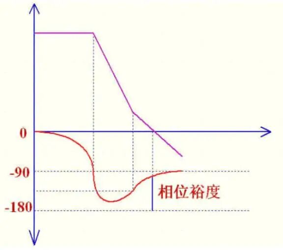 控制环路