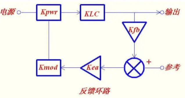 控制环路