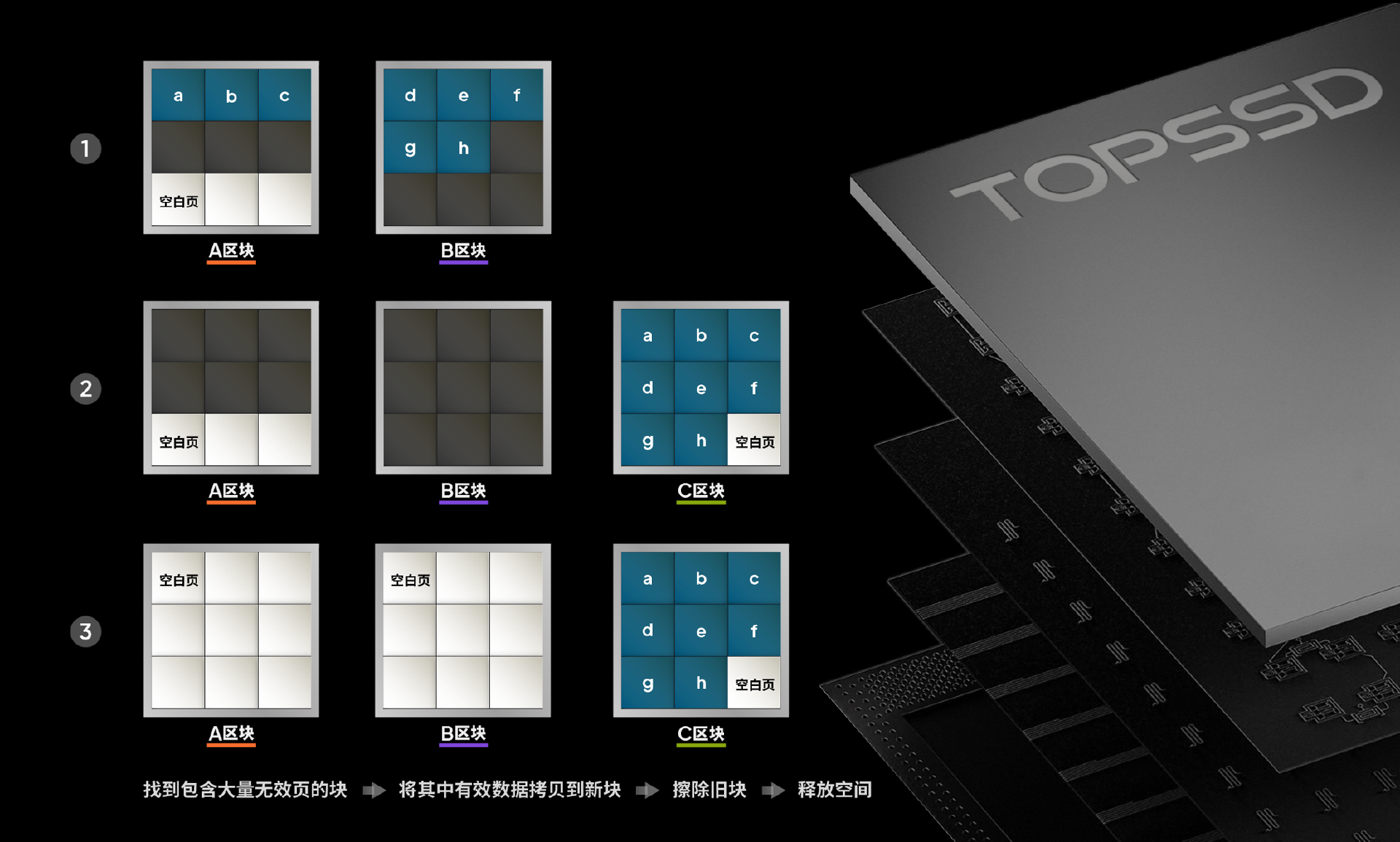 <b class='flag-5'>工业</b><b class='flag-5'>级</b><b class='flag-5'>固态</b><b class='flag-5'>硬盘</b>稳态性能保障机制：<b class='flag-5'>天</b><b class='flag-5'>硕</b>自研主控分级垃圾回收调度解析