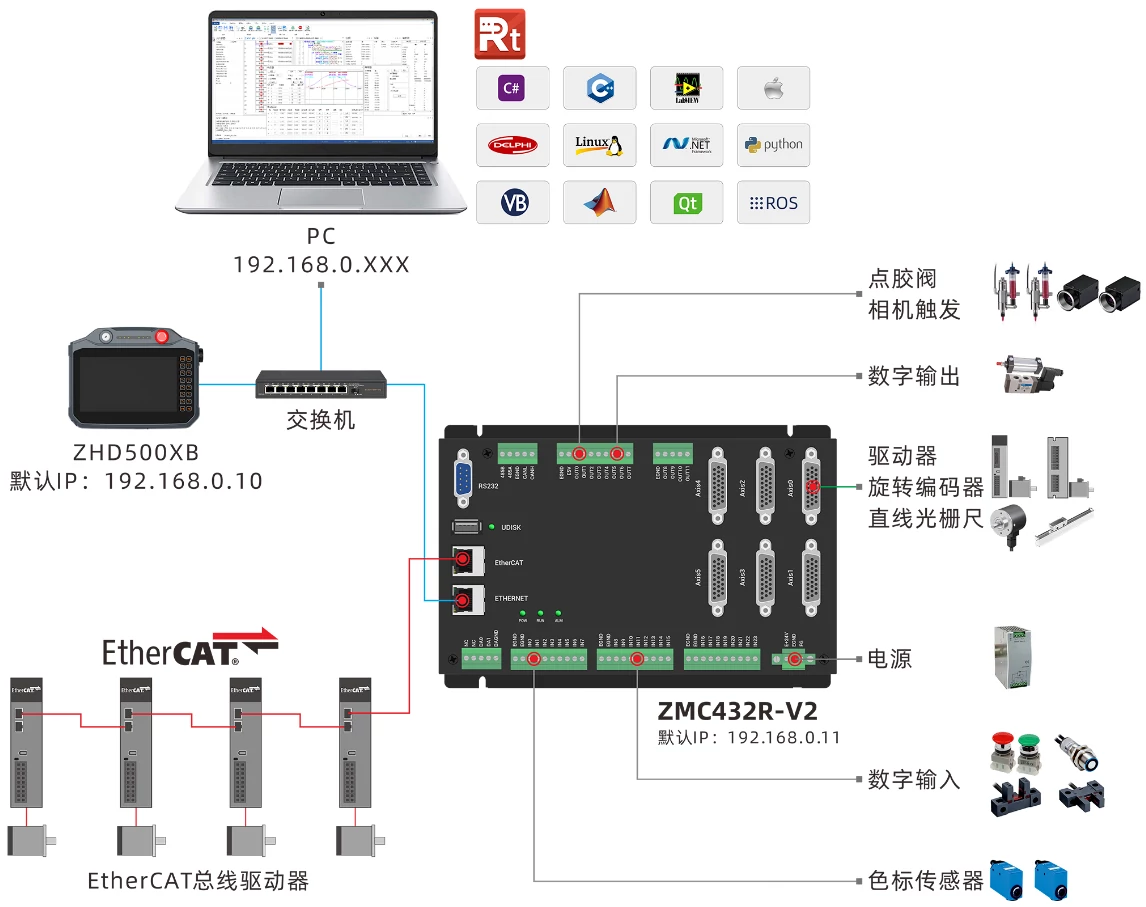 EtherCAT运动控制器Stewart六自由度并联平台应用