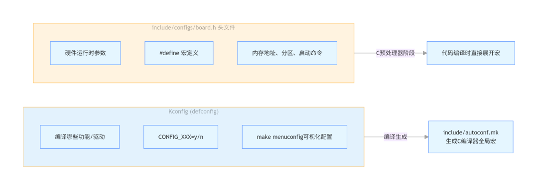 RK平台U-Boot开发干货：读懂配置头文件三层继承链