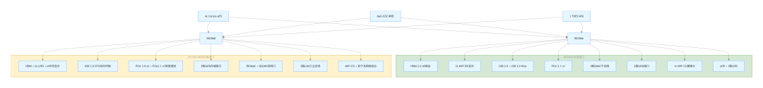 RK3566 vs RK3568：瑞芯微最走量的AIoT芯片(更新版)