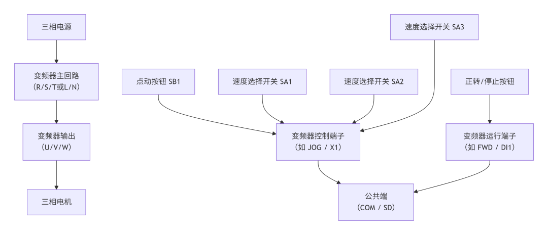 变频器