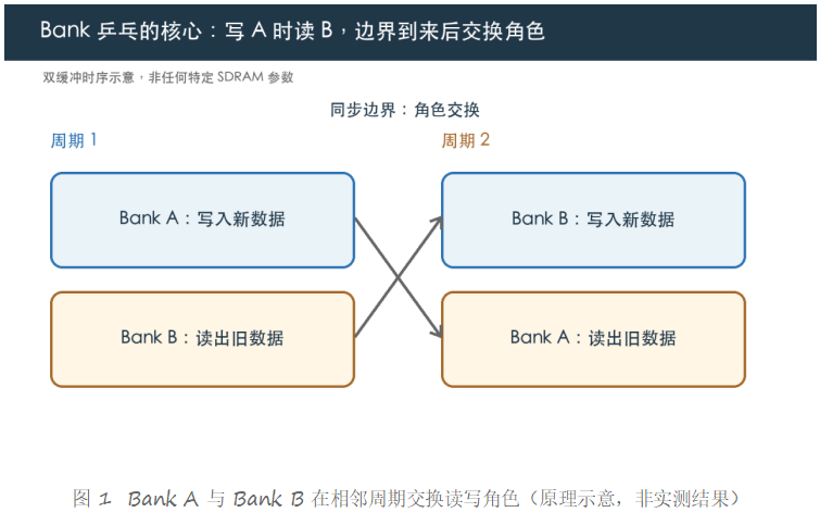 一帧图像还没写完， 下一帧已经来了？ Bank乒乓把读写冲突拆成两个时段