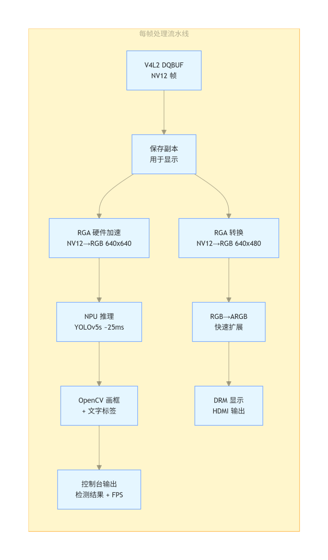 目标检测