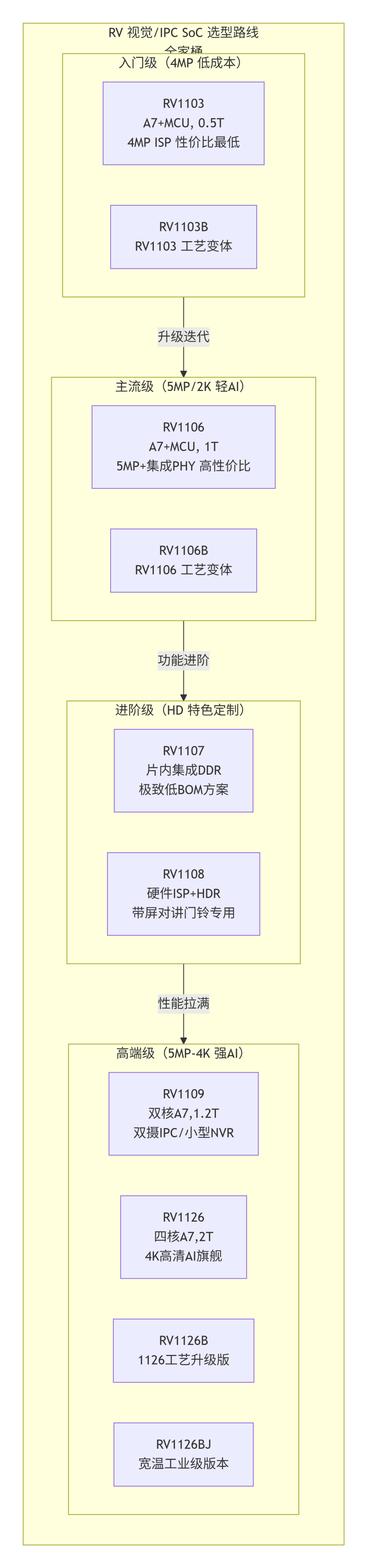 从1080P到4K AI摄像头：瑞芯微RV系列全家桶