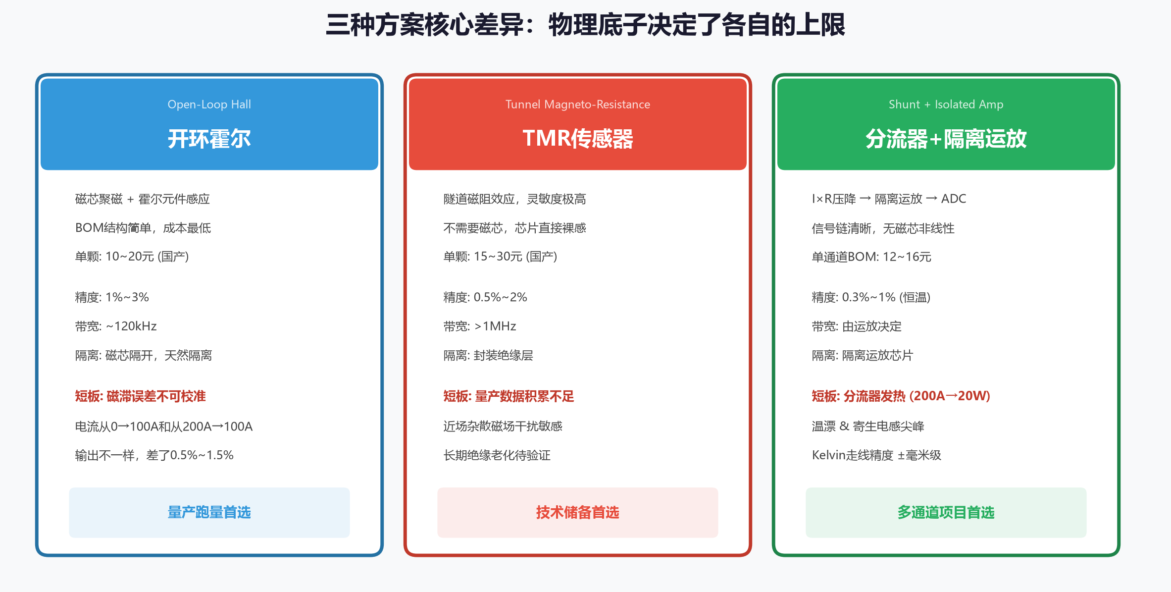 霍尔 vs TMR vs 分流器：200A以下的电流检测，到底谁更适合量产？