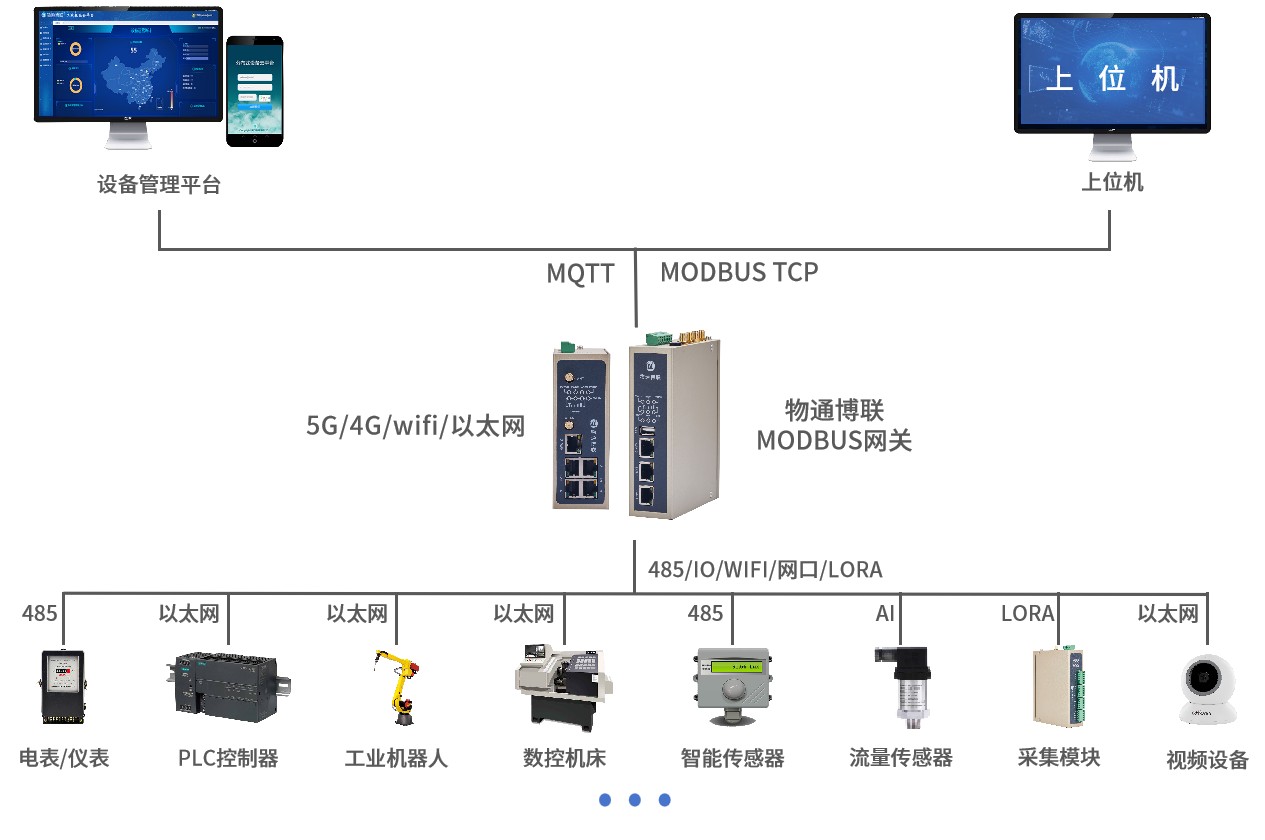 轧机润滑油站数据采集物联网系统方案
