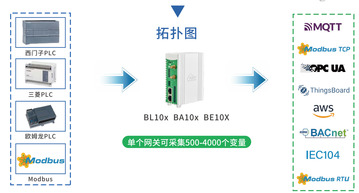 一台300元的PLC网关，如何让设备制造商省下几十万售后成本？