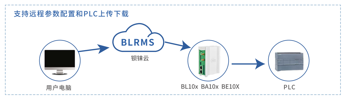 网关