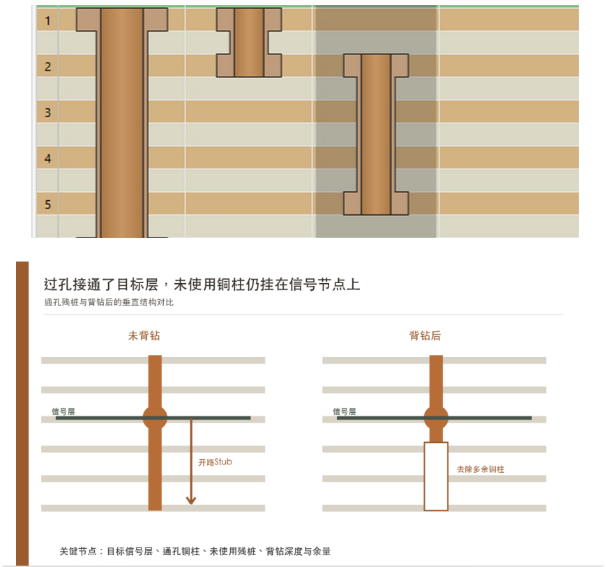 高速信号过孔后变差，多出的铜柱<b class='flag-5'>在做什么</b>？