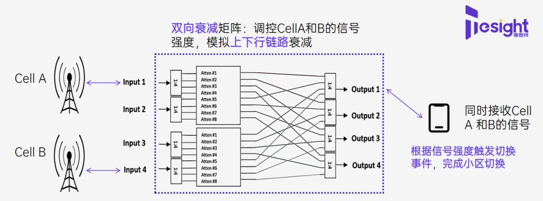 <b class='flag-5'>5G</b>/6<b class='flag-5'>G</b>终端测试<b class='flag-5'>难题</b>：无线信道衰落与信道切换如何高效复现？