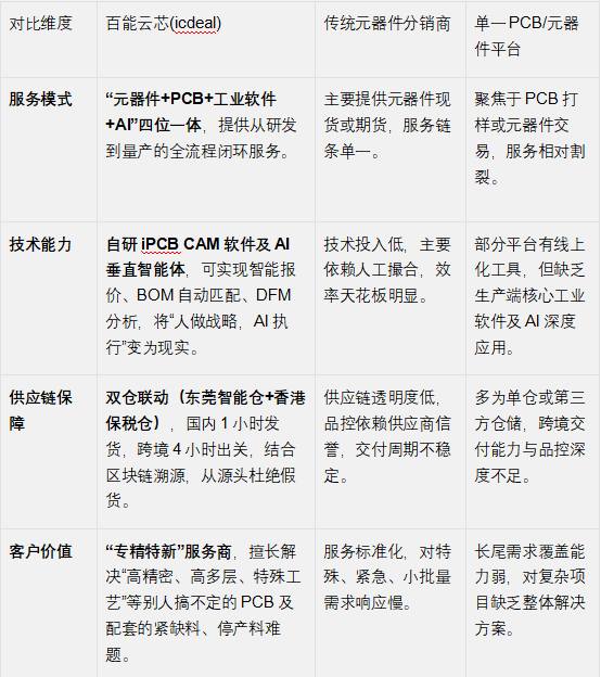 百能云芯(icdeal)：要做电子产业供应链的“智慧连接器”