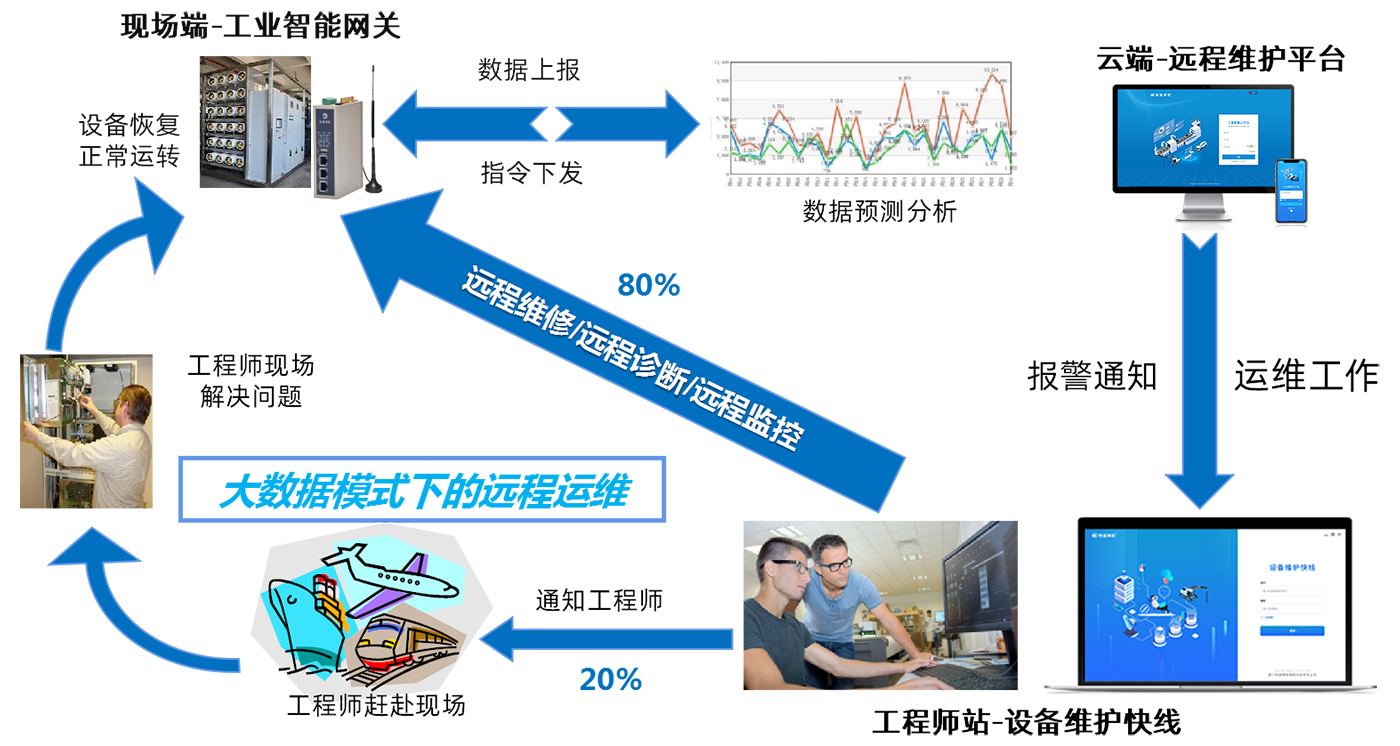 吨袋拆包机远程维护物联网解决方案
