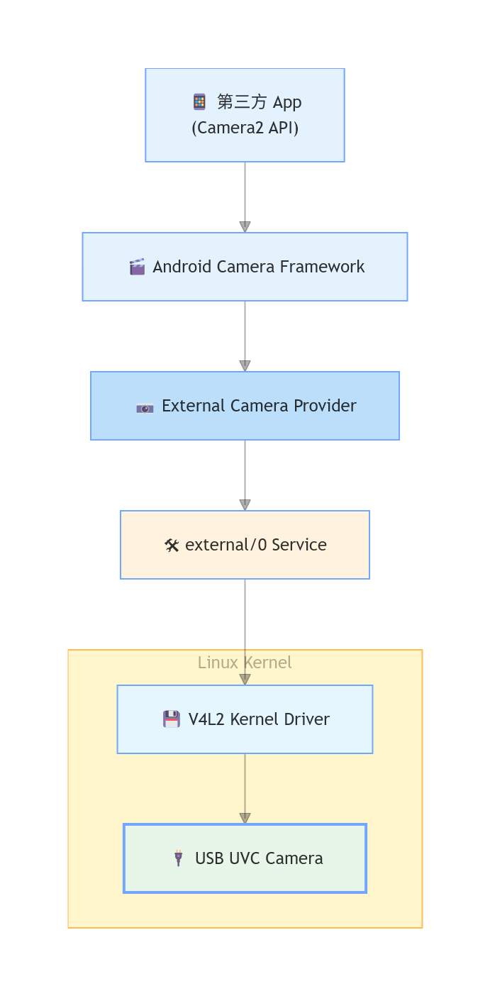 Rockchip 平台 USB/UVC 摄像头调试指南 —— 从零开始让 USB 摄像头在 Android 上跑起来