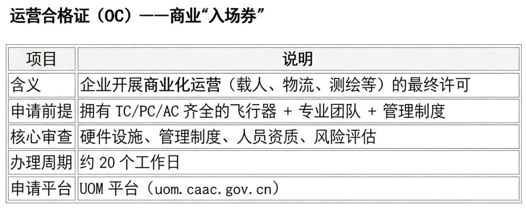认证