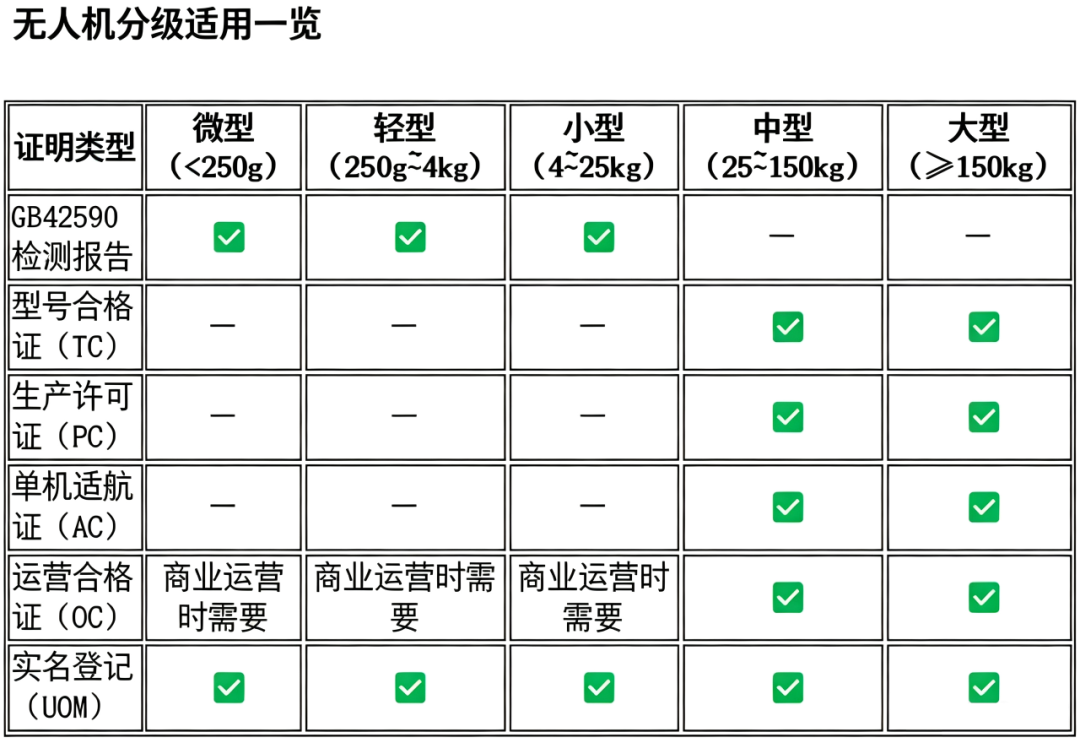 认证