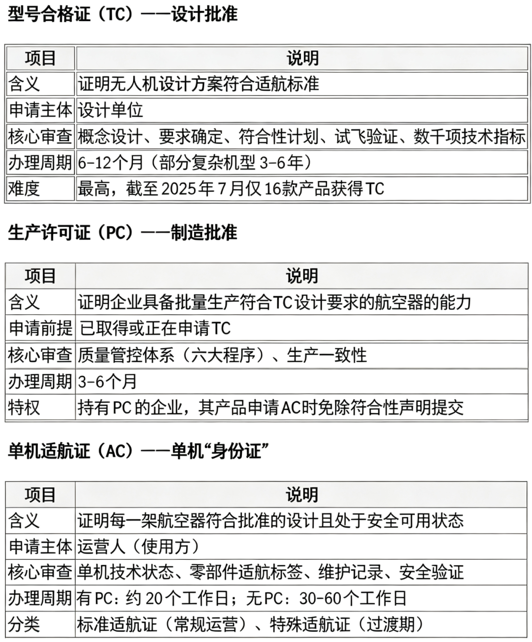 认证