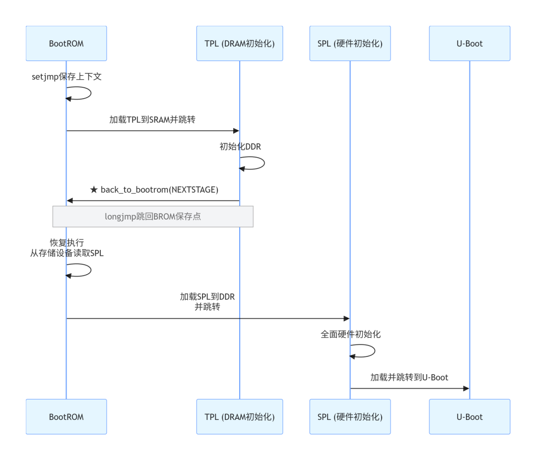 U-Boot 跑一半能退回 ROM 重新起跳？——back_to_bootrom 实现细节